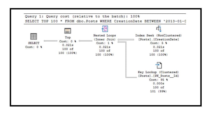 Gig Preview - Fix write optimize your sql query stored proc execution plan