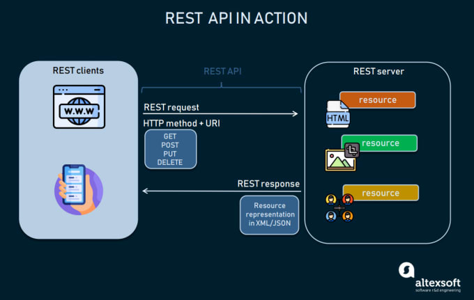 Gig Preview - Develop rest API with PHP or javascript