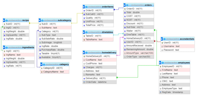 Gig Preview - Design database, erd, write queries, procedures and triggers