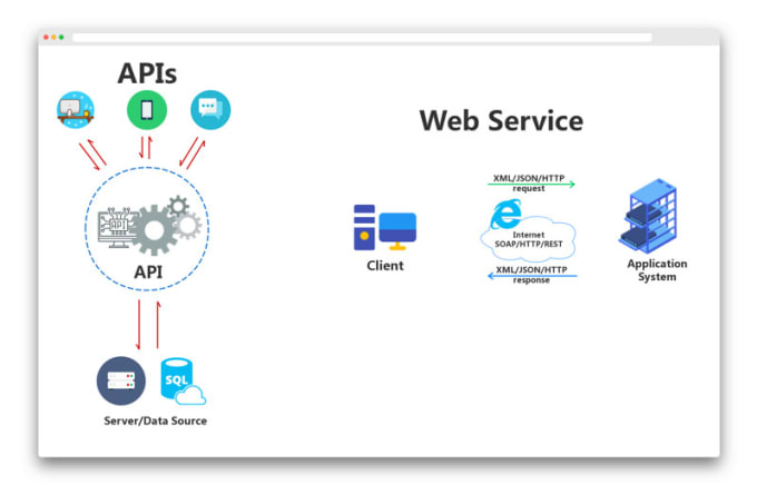 Gig Preview - Develop rest API or integrate 3rd party web services