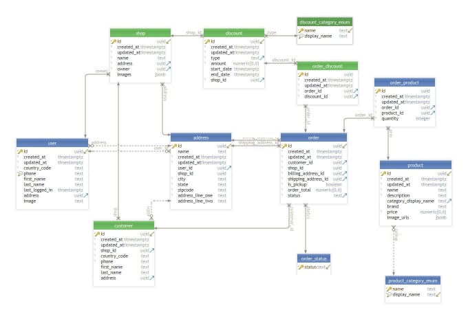 Gig Preview - Design database, create erd and sql queries in short time