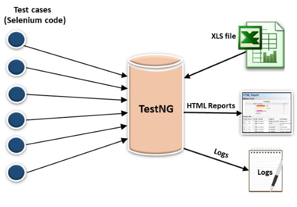 Gig Preview - Automation test case with testng and pytest