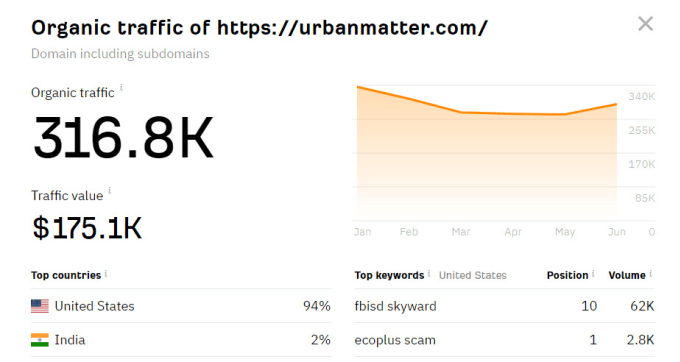 Gig Preview - Do guest post or link insertion on urbanmatter