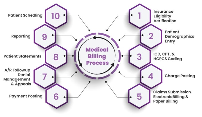 Gig Preview - Provide exceptional billing solution for your practice