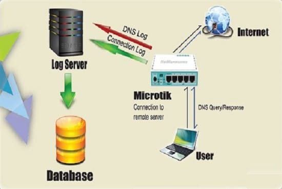 Gig Preview - Do IP log system for isp