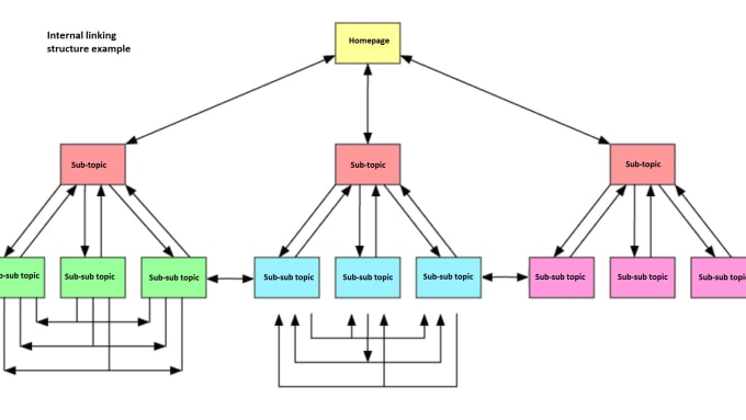 Gig Preview - Do an internal linking audit and improve the silo structure