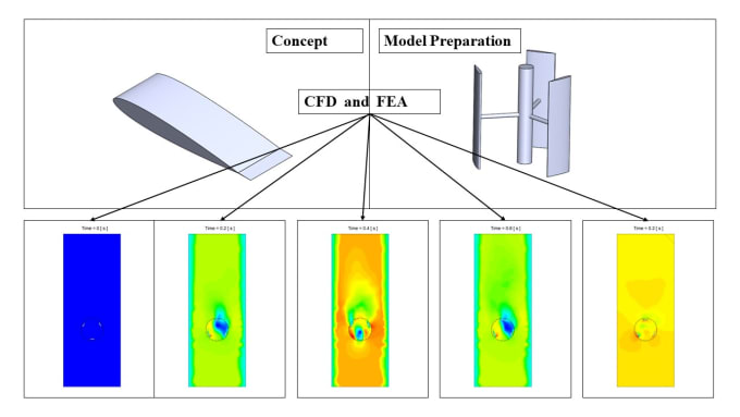 Gig Preview - Do cfd analysis in ansys workbench