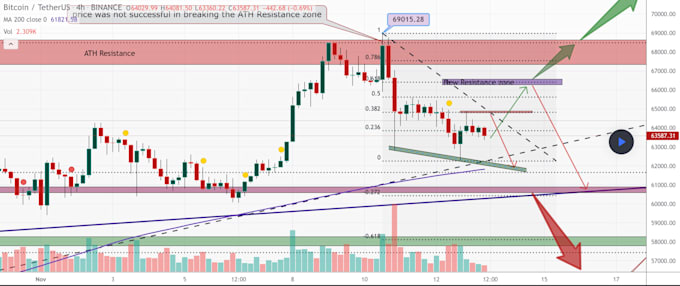 Gig Preview - Make a crypto chart and market analysis for you