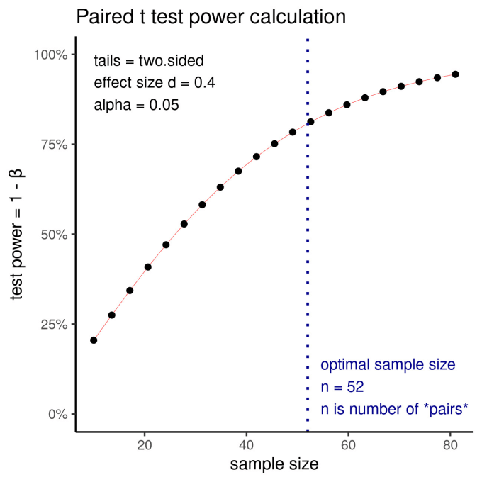 Gig Preview - Determine the sample size for your clinical research project