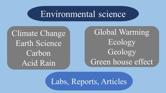 Gig Preview - Do soil environmental and climatic research and articles