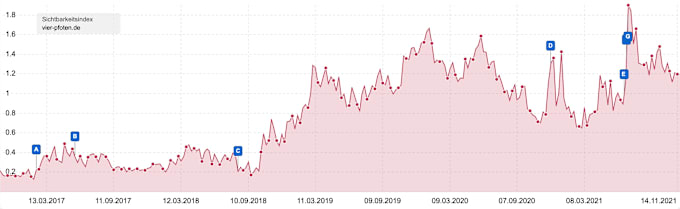 Gig Preview - Sichtbarkeits SEO report für ihre webseite erstellen