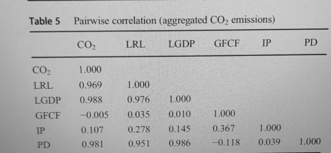 Gig Preview - Do statistical data analysis of econometric on eviews and provide interpretation