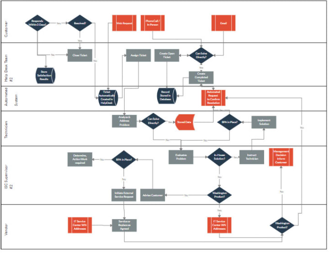 Gig Preview - Create flow charts and org charts in powerpoint