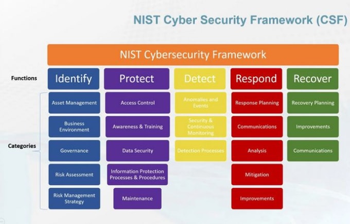 Bestseller - draft nist cyber security framework  complete documentations