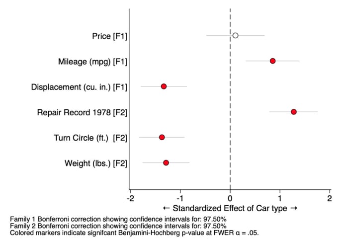 Gig Preview - Do statistical and econometric analysis in stata