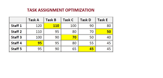 Bestseller - help you to optimally assign tasks to staff or machines