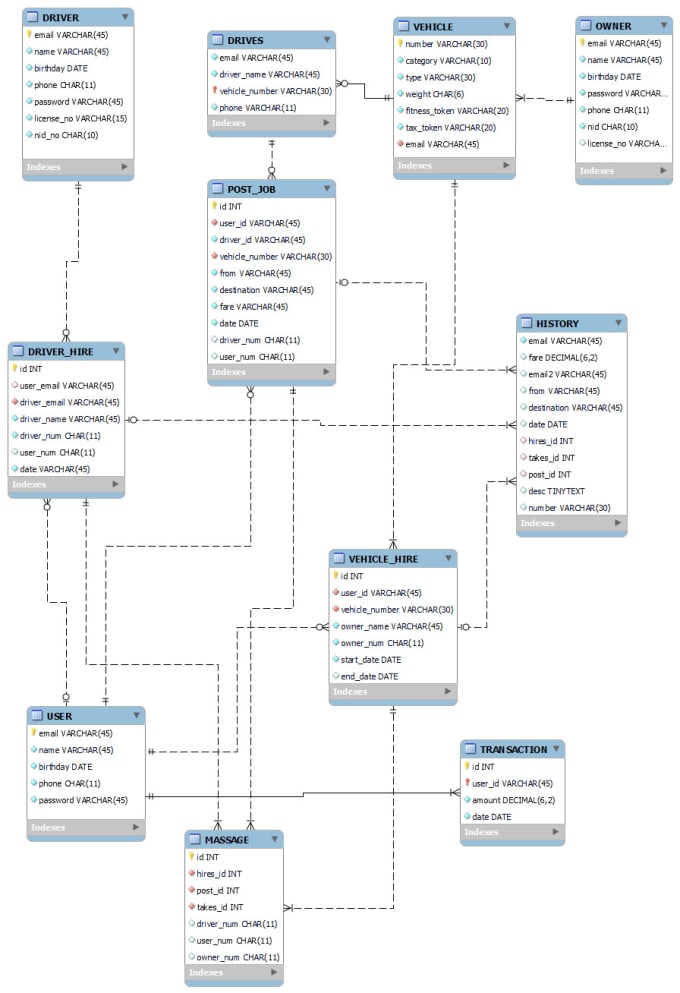 Gig Preview - Design database, er diagram, logical diagram and sql queries