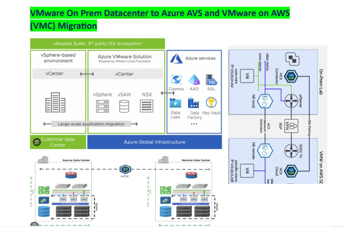 Gig Preview - Configure hcx and migrate the vmware datacenter