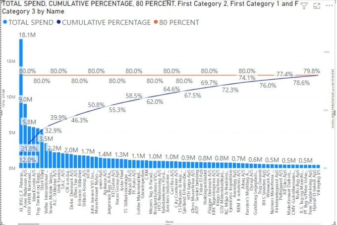 Gig Preview - Design pareto chart in power bi