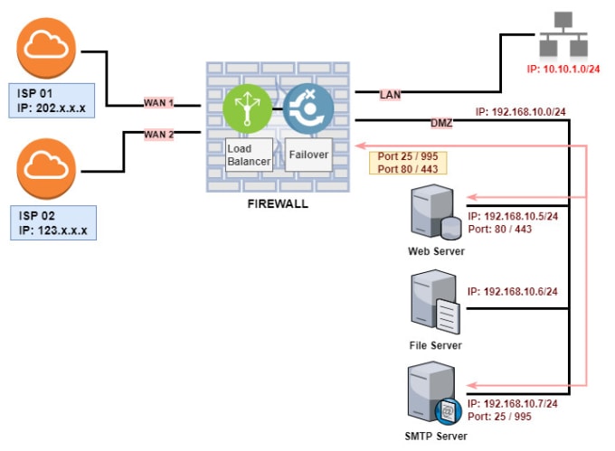 Gig Preview - Draw network diagrams with visio and drawio