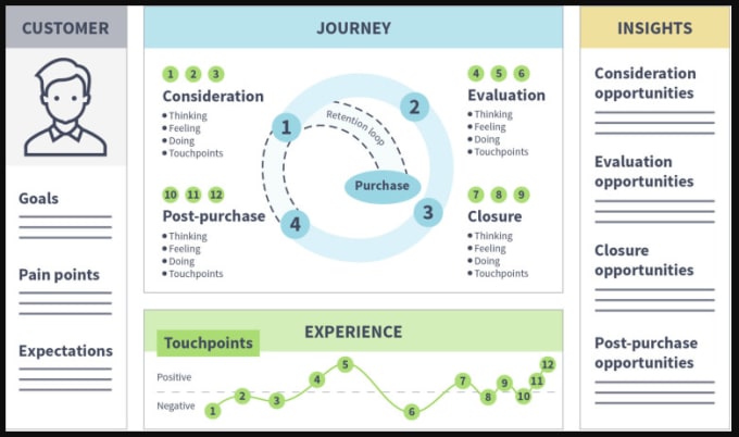 Gig Preview - Create an engaging customer journey map and buyer persona for your business