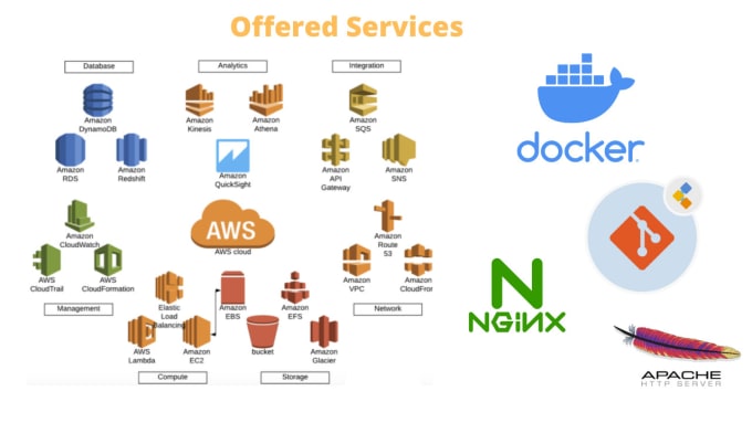 Gig Preview - Provide you aws cloud services