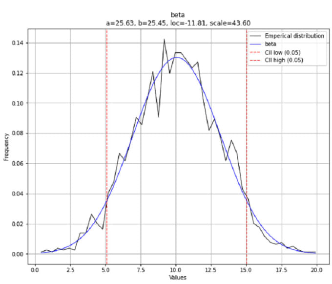 Gig Preview - Find the best fitted probability distribution for your data