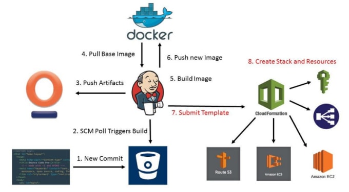 Bestseller - do docker kubernetes AWS argocd gitlab and jenkins have 6yr experience