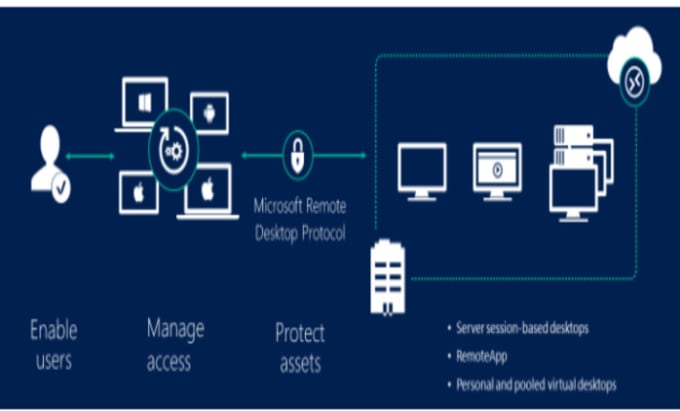 Gig Preview - Install remote desktop services for  windows server