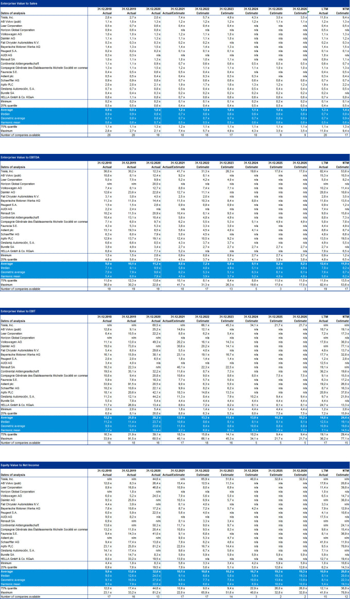 Gig Preview - Provide you with trading and transaction multiples