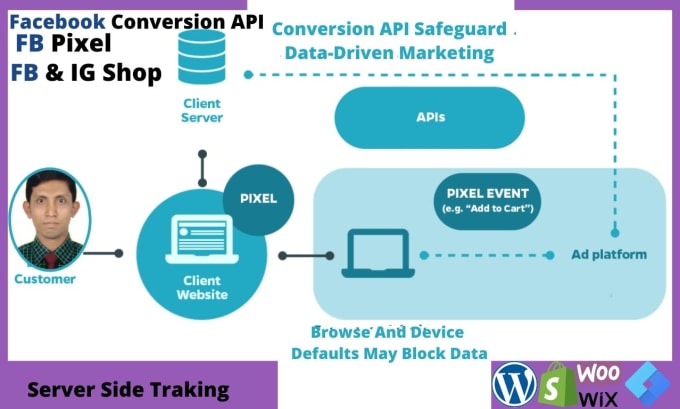 Gig Preview - Setup facebook pixel conversion API  ios 14, ga4 server side tracking with GTM