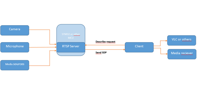 Gig Preview - Program to you a rtsp solution client and server sides