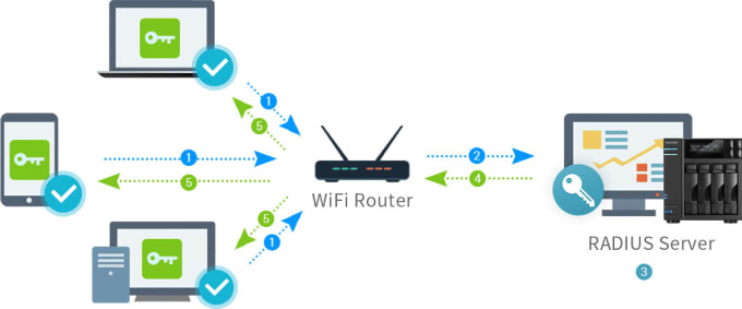 Gig Preview - Configure radius stack for your network