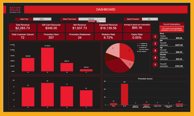 Gig Preview - Do  google sheets, excel data analysis and  visualization,