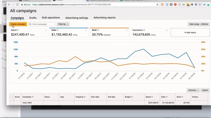 Gig Preview - Launch, optimize and manage your amazon PPC campaign ads