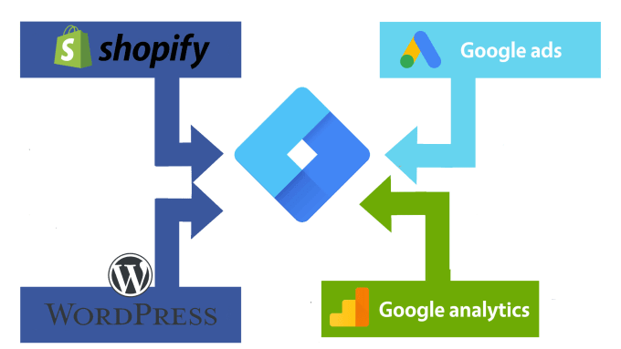 Gig Preview - Add conversion tracking for google ads campaign