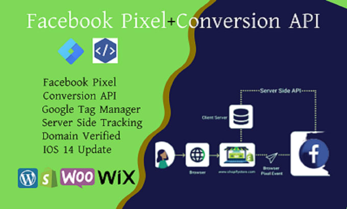 Gig Preview - Set up or fix  facebook pixel, conversion API with GTM, IOS 14 update