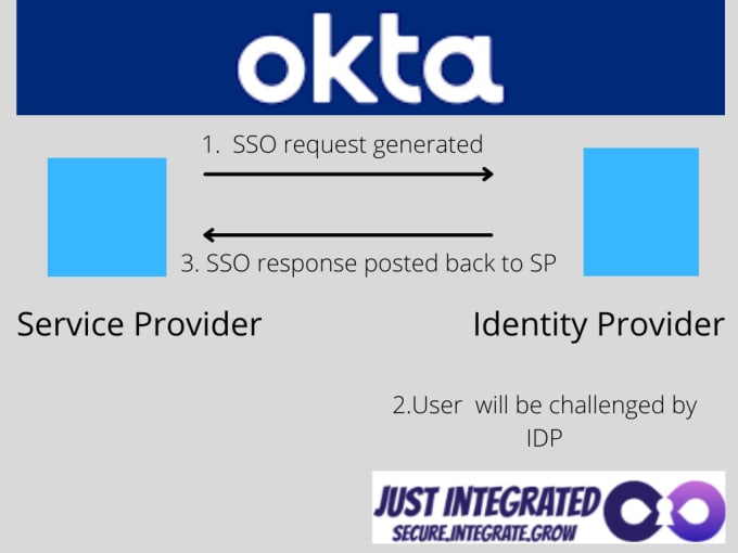 Gig Preview - Integrate your apps with okta