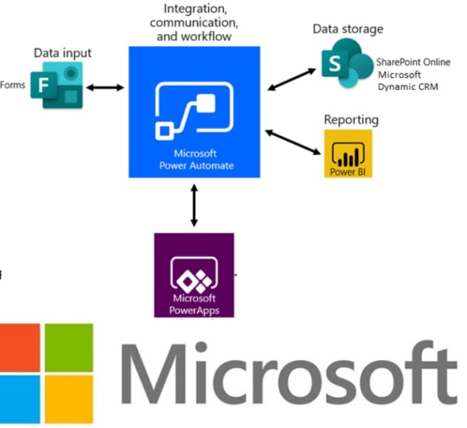 Gig Preview - Develop automated workflows with microsoft power automate