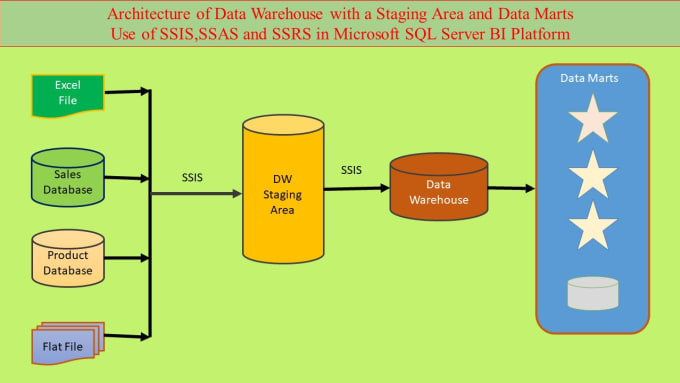 Gig Preview - Develop data warehouse,ssis,etl, ssrs,data visualization