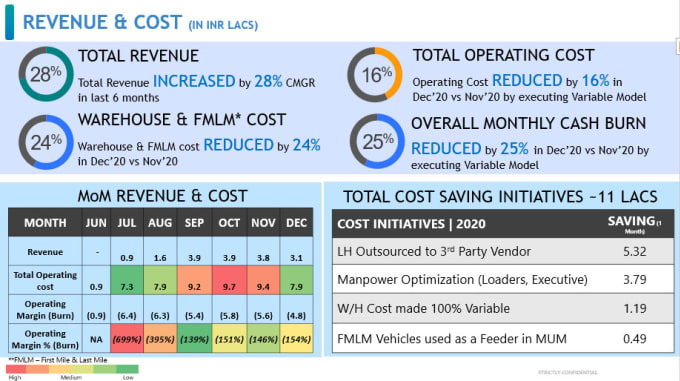 Gig Preview - Summarise, visualise analyse, data insights