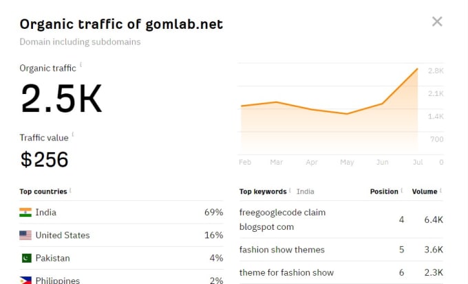 Gig Preview - Publish a guest post on da 52 website with 2 k traffic