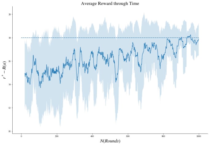 Gig Preview - Create reinforcement learning models in python