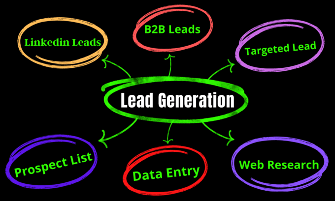 Bestseller - collect data, linkedin leads, b2b lead gen manually