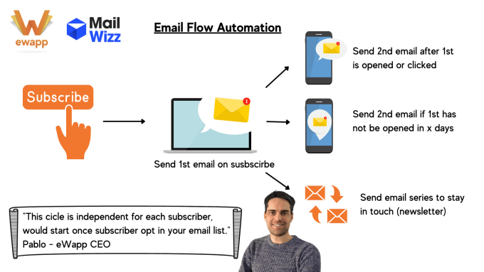 Gig Preview - Create your email automation flow or workflow in mailwizz