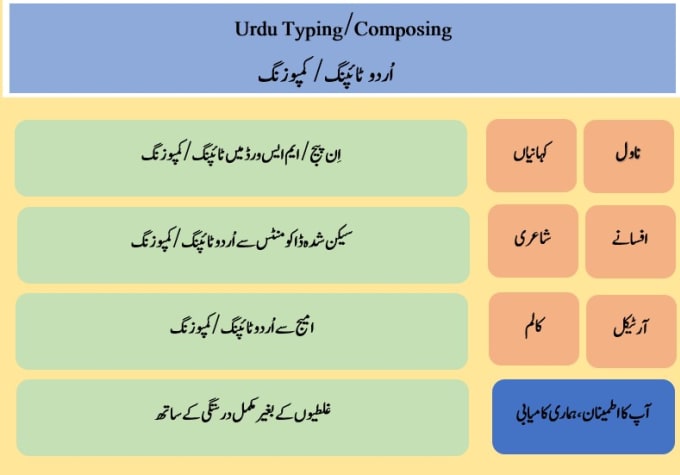 Gig Preview - Do urdu typing in ms word or inpage