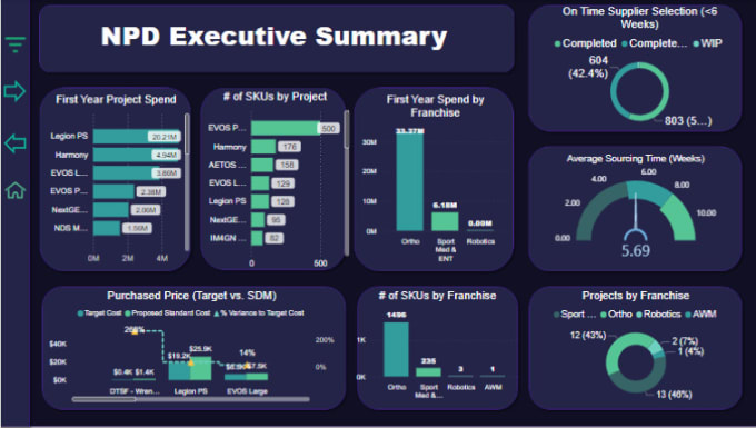 Bestseller - create stunning power bi dashboards or reports