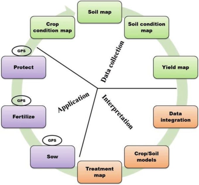 Gig Preview - Do all tasks related to precision agriculture