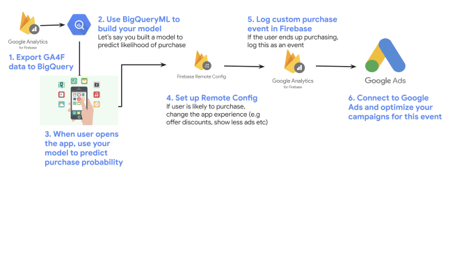 Gig Preview - Help write sql to export and analyze your raw analytics data in bigquery