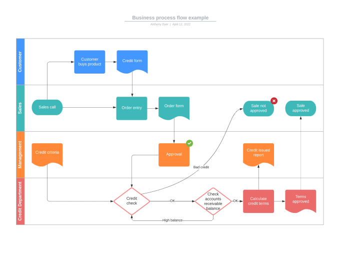 Gig Preview - Create a flowchart process diagram or organization chart